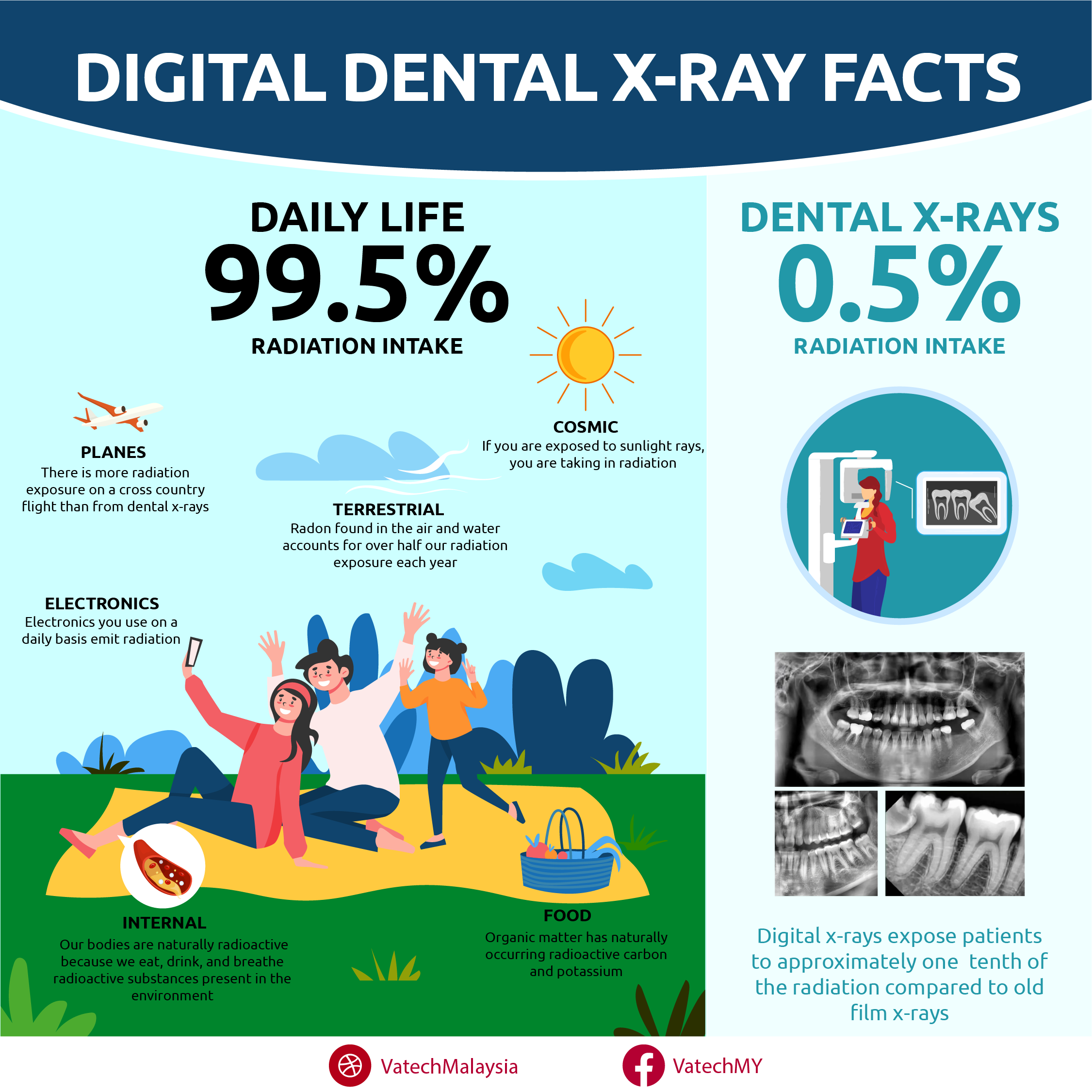 Daily Radiation is Safe